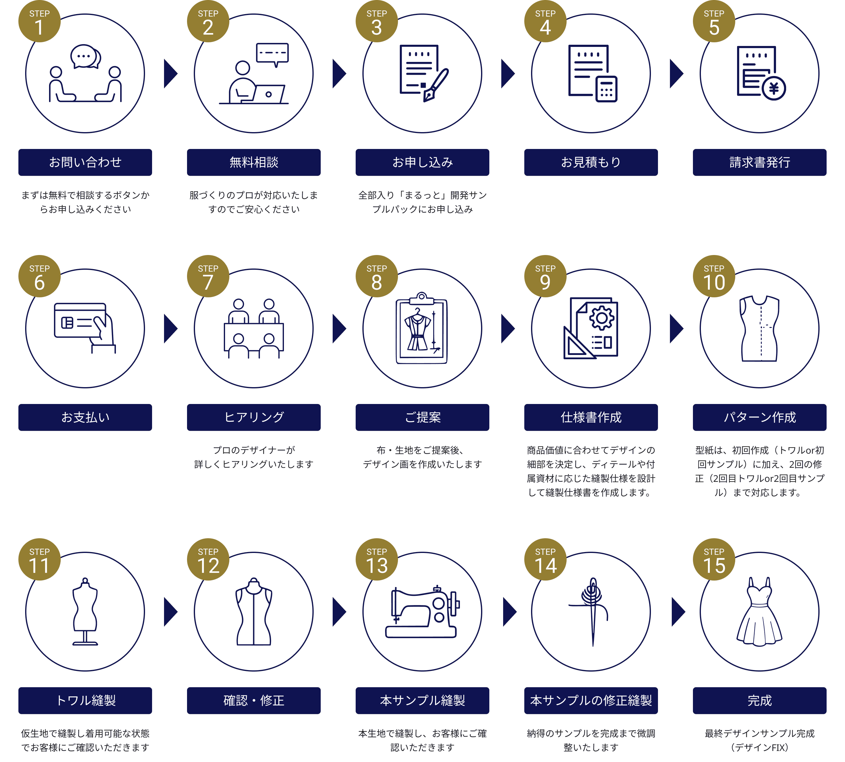 全部入り「まるっと」開発サンプルパックの制作の流れ。お問い合わせ、無料相談、お申し込み、お見積もり、請求書発行、お支払い、ヒアリング、ご提案、仕様書作成、パターン作成、トワル縫製、確認・修正、本サンプル縫製、本サンプルの修正縫製、完成までの流れ。