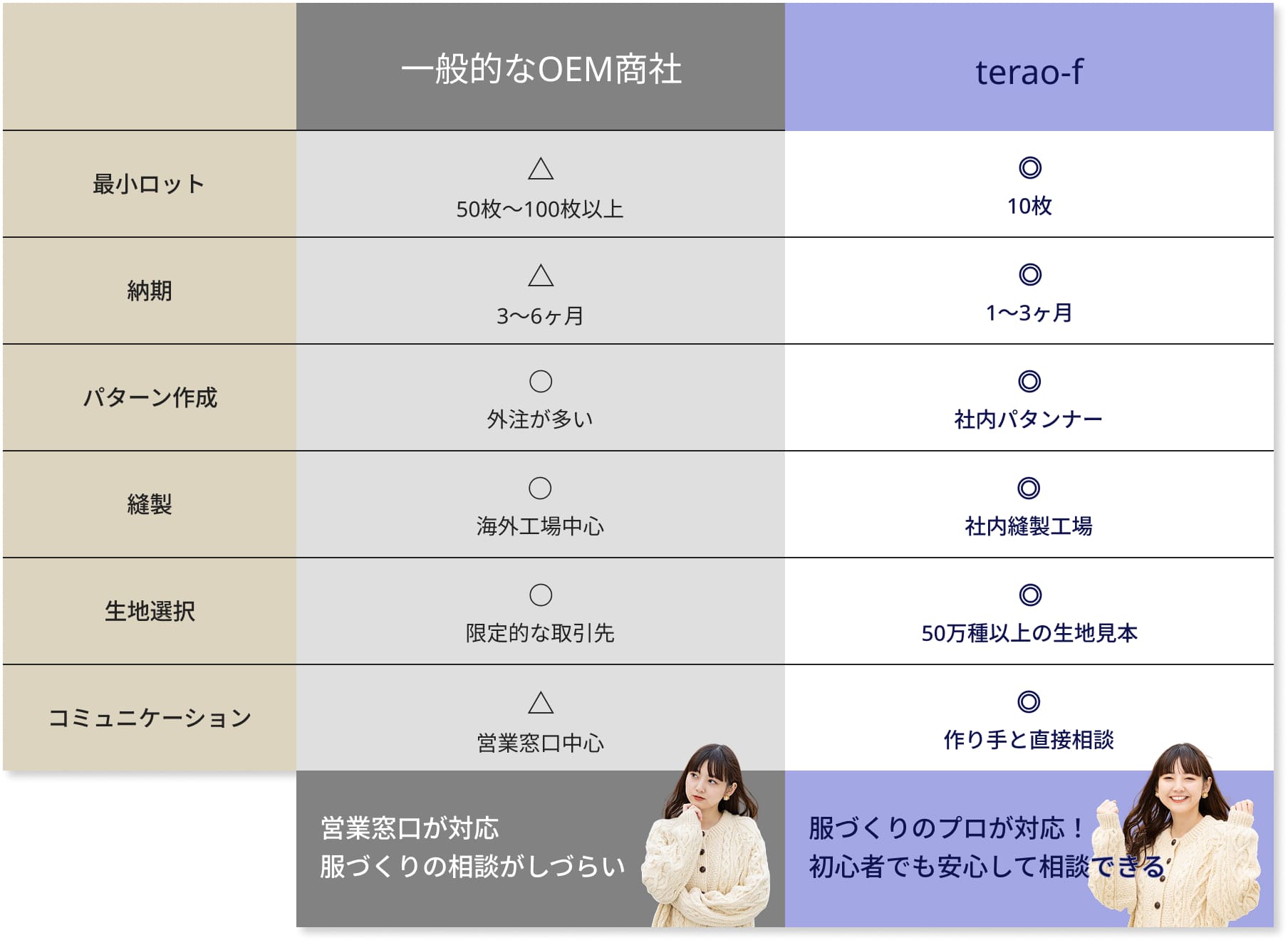 一般的なOEM商社とterao-fの違い比較表