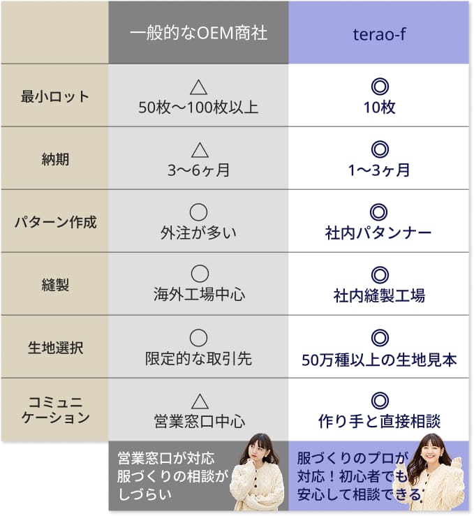 一般的なOEM商社とterao-fの違い比較表