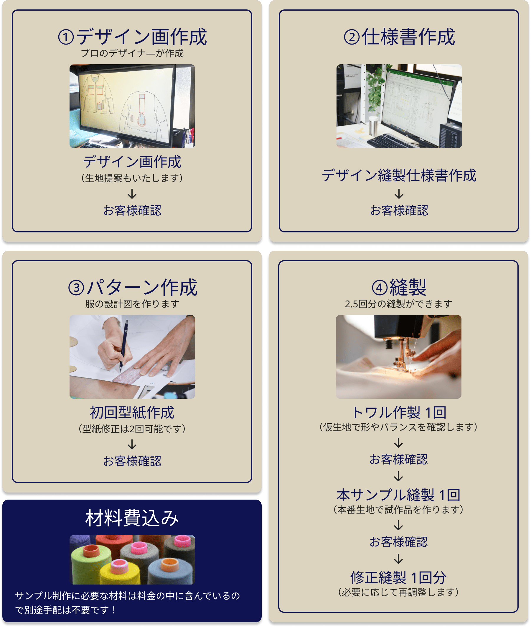 全部入り「まるっと」開発サンプルパックの内容。デザイン画作成、仕様書作成、パターン作成、縫製、材料費込みまで含まれています。