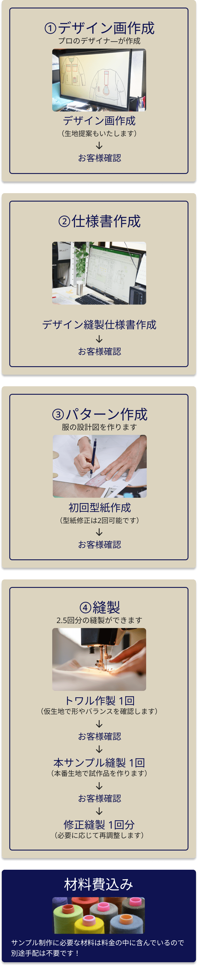 全部入り「まるっと」開発サンプルパックの内容。デザイン画作成、仕様書作成、パターン作成、縫製、材料費込みまで含まれています。